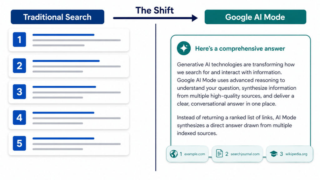Google AI Mode vs. Traditional Search: What Actually Changed and Why It Matters