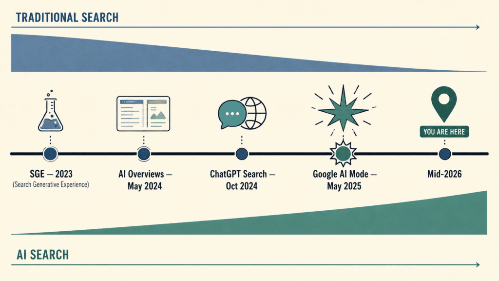 AI Visibility in 2026: What's Changed, What's Settled, and What's Still Moving