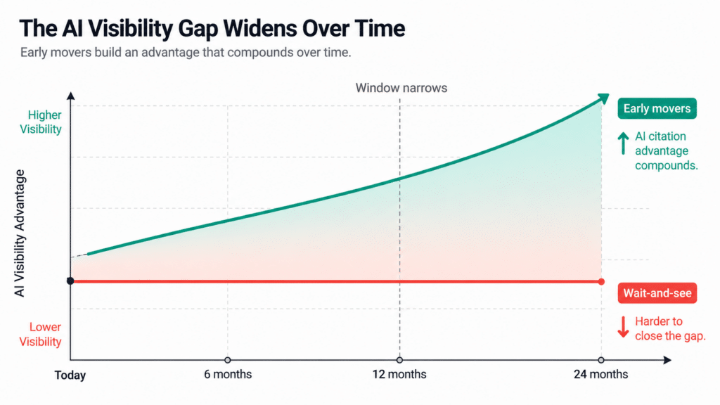AI Search Strategy graph - Why Doing Nothing Is the Riskiest AI Search Strategy Right Now