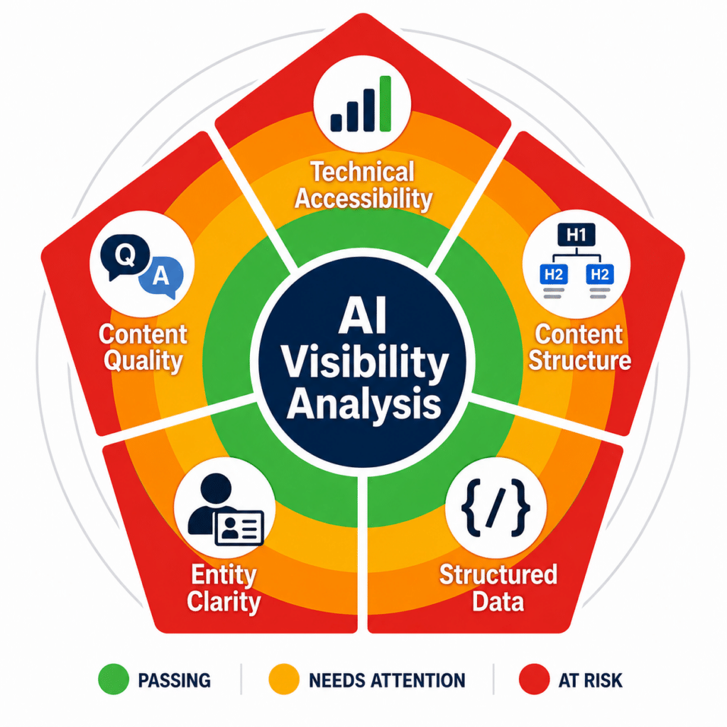 AI Visibility Analysis diagram with five signal categories: Technical Accessibility, Content Structure, Structured Data, Entity Clarity, and Content Quality.